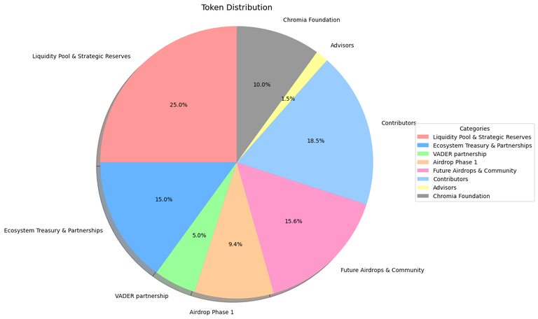 Token Distribution